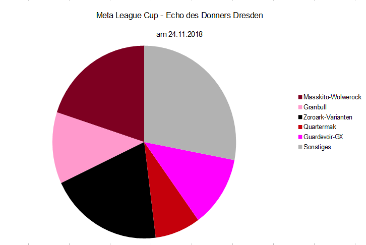 Metaanalyse des League Cups Dresden